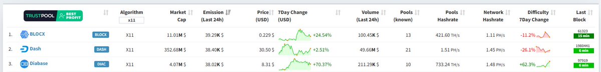 BLOCX_TECH's tweet image. 🎉Happy 1st of December, BLOCXERS! ❄️

BLOCX. is also now 1st in Profitability! With just a small Market Cap boost, we're set to get a big start ahead of Emissions and snag 1st place in Hashrate too. 📈🥳

That's a lot of 1sts🙂

It's these small victories worth celebrating! Get…
