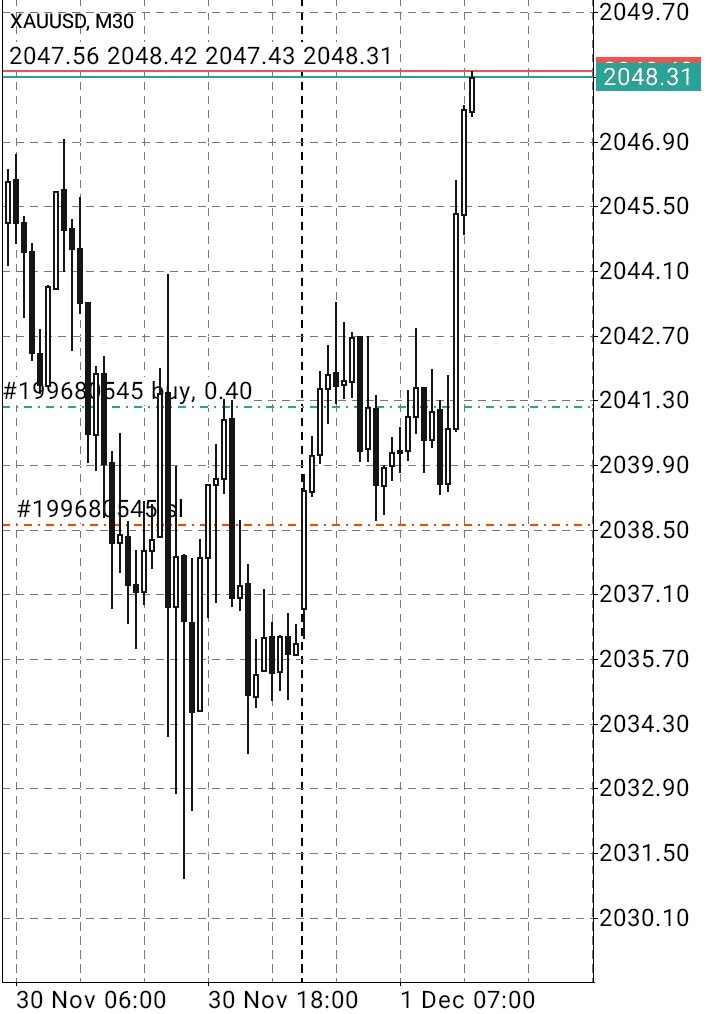 2G4Rex's tweet photo. #Gold / #XauUsd Friday's London longs 50% closed partially for 2.3RR with runner targeting November's high.
#TradersKE #DemoBalling #StudyPurposes https://t.co/yr4CNEcfLl