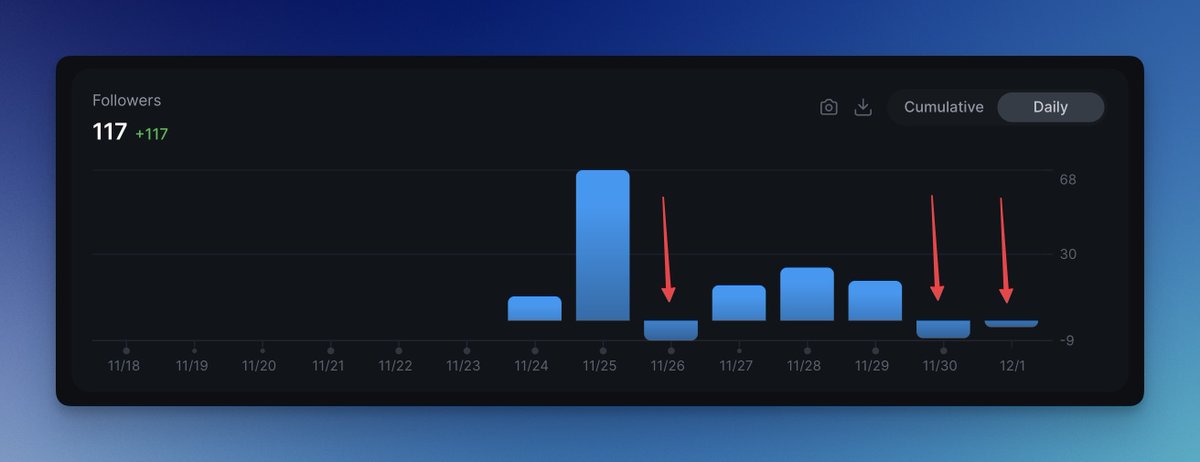 catalinmpit's tweet photo. I'm losing followers constantly. I don't know if X is getting rid of the bots or my posts are getting worse. 👀 https://t.co/uyIwZgnlTF