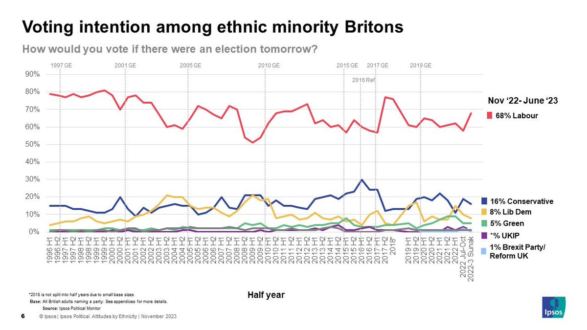 🚨NEW @IpsosUK study explores ethnic minority voting intention /leader satisfaction ratings 1996-June 2023.🚨 Ethnic minority voting intention Nov 22-June 23 (since Sunak took over) Labour 68% Conservative 16% Lib Dem 8% Green 5% There's a lot more 🧵 ipsos.com/en-uk/ipsos-an…