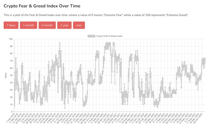 Very few times has the fear and greed index been above our current ranges, yet I don't see the mass media