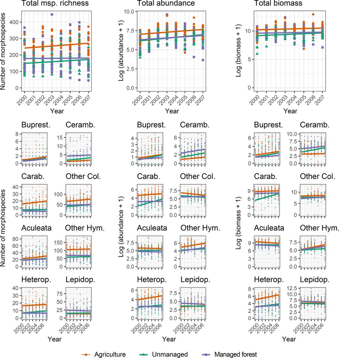 Insect Conservation and Diversity (@insectdiversity) on Twitter photo A new study by <a href="/Freaky_G88/">Dr Friederike Gebert</a> et al. finds similar temporal patterns in insect richness, abundance and biomass across major habitat types: doi.org/10.1111/icad.1โฆ #OpenAccess #InsectDeclines #SpeciesRichness #BlueGreenBiodiversity
@WSL_research <a href="/EawagResearch/">Eawag</a> <a href="/WileyEcolEvol/">Wiley Ecology & Evolution</a> A new study by <a href="/Freaky_G88/">Dr Friederike Gebert</a> et al. finds similar temporal patterns in insect richness, abundance and biomass across major habitat types: doi.org/10.1111/icad.1โฆ #OpenAccess #InsectDeclines #SpeciesRichness #BlueGreenBiodiversity
@WSL_research <a href="/EawagResearch/">Eawag</a> <a href="/WileyEcolEvol/">Wiley Ecology & Evolution</a>