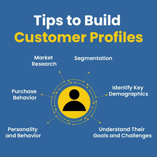 Tip to Building customer profiles, also known as buyer personas, is crucial for entrepreneurs to understand their target audience and tailor their marketing strategies accordingly. #BuyerPersonas #AudienceInsights #MarketingStrategy #CustomerSegmentation