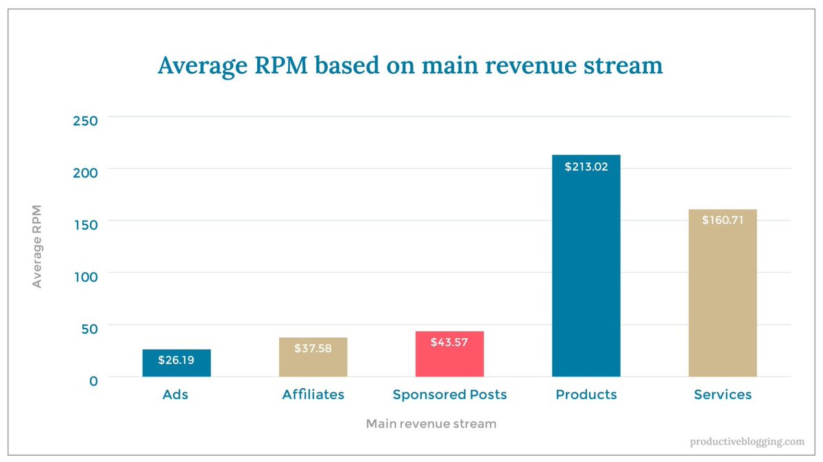 EbGargano's tweet photo. Do you monetize your blog with ads? You could be leaving money on the table, as other revenue streams can have much higher RPMs >>> https://t.co/rb5qbe0UAi
#blogging #bloggingstatistics #makemoneyblogging #productiveblogging https://t.co/8f3KvNqJ8M