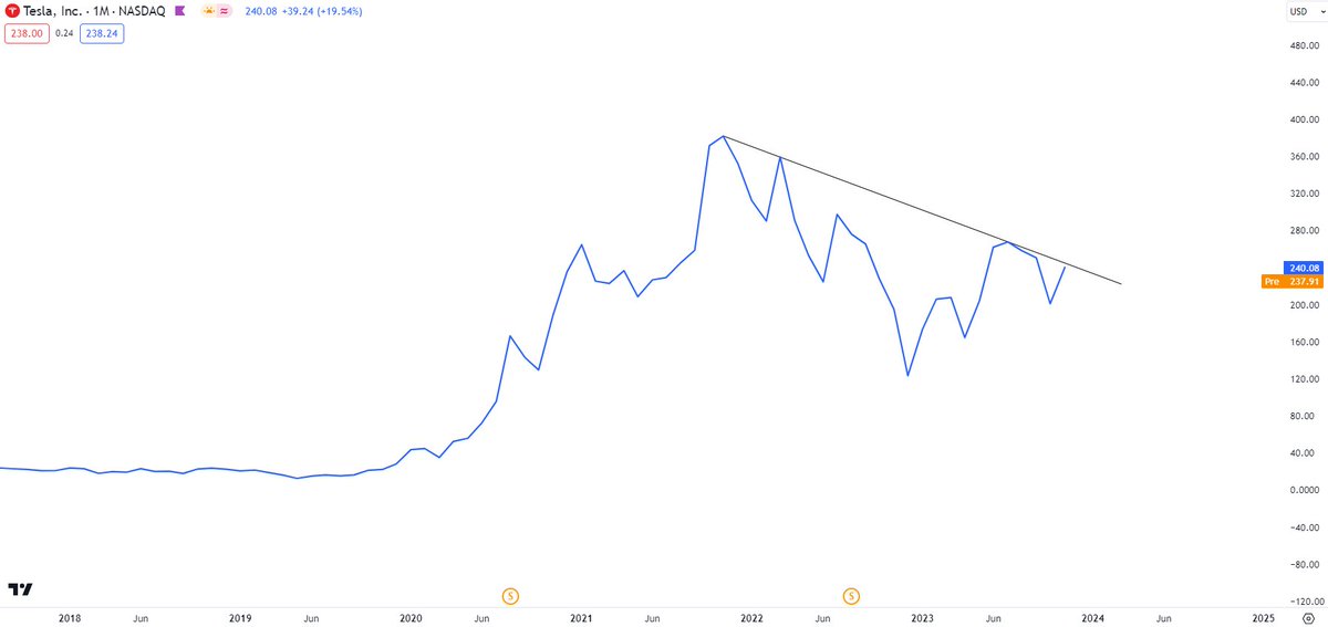 cobaintrade's tweet photo. $TSLA Monthly close only data

Watching for break of downtrend with potential first monthly bull candles pointing to UpOnly prices

We fail to break up and out, Elon gonna be swearing at everyone for months 😂 https://t.co/oQh6tceNrP