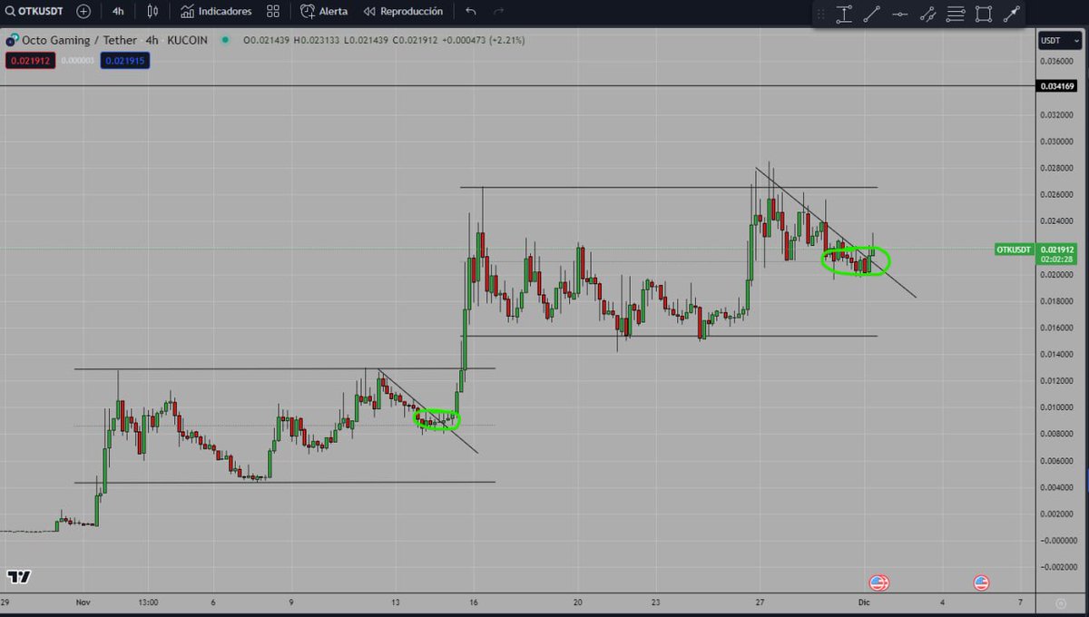 $OTK repitiendo patrón y el mercado en verde

A por el siguiente impulso.