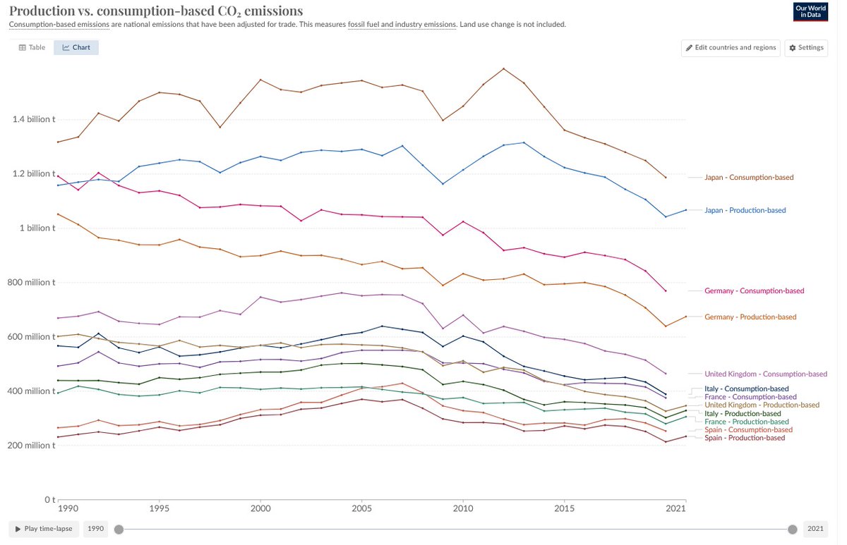 AlltEngineers's tweet photo. We'd like to correct the @10DowningStreet statement yesterday that the UK has "reduced carbon emissions in this country faster than any other major economy".  See graph below for a selection of  countries. On a consumption basis we can't spot a steeper downward curve for the UK. https://t.co/4nUjYlAJi3