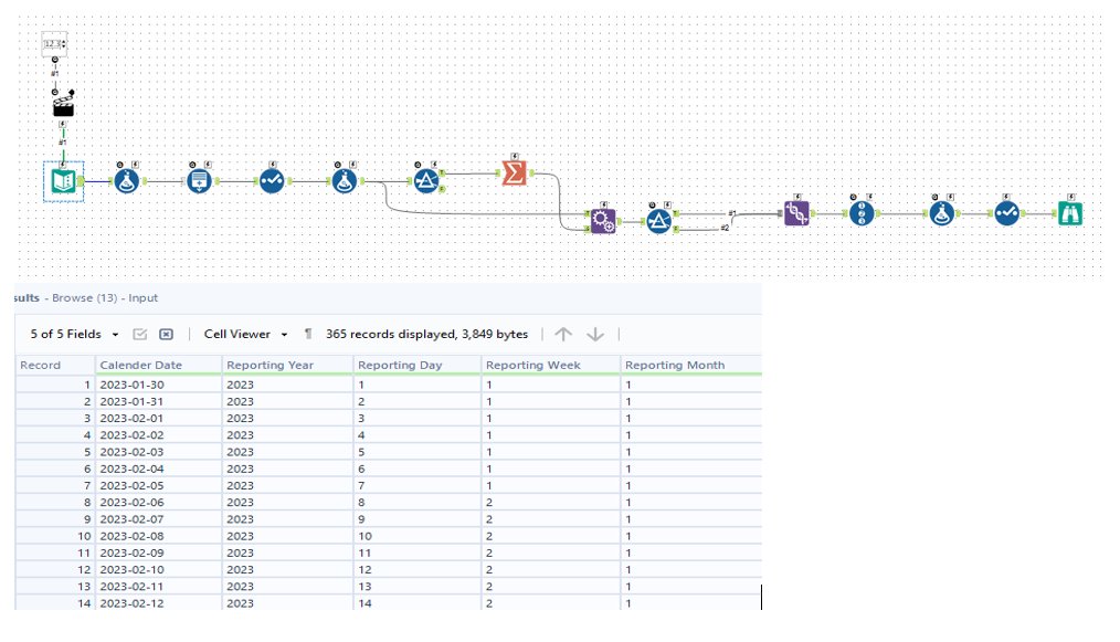 d_kungu's tweet photo. #preppindata W48 in #Alteryx app Another great challenge. Dates manipulation exercise. https://t.co/mxf0pXOHxM