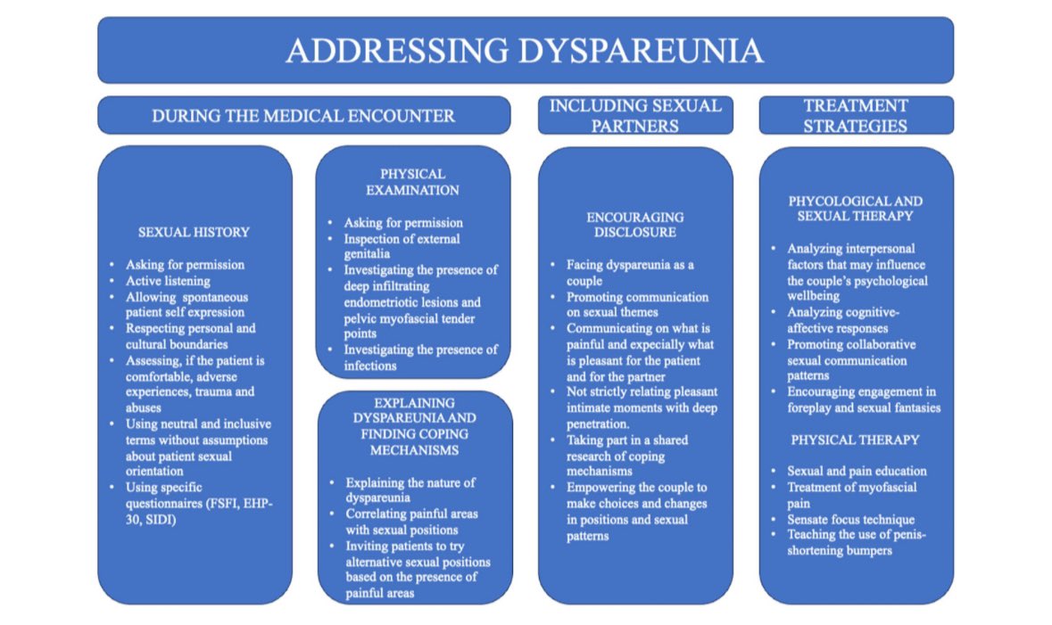 ArchGynObs's tweet photo. “The sound of silence” Giving voice to endometriosis-related positional dyspareunia #endometriosis #dyspareunia @ClinMedJournals https://t.co/hLOSEGZf2G https://t.co/sigByfP5S5