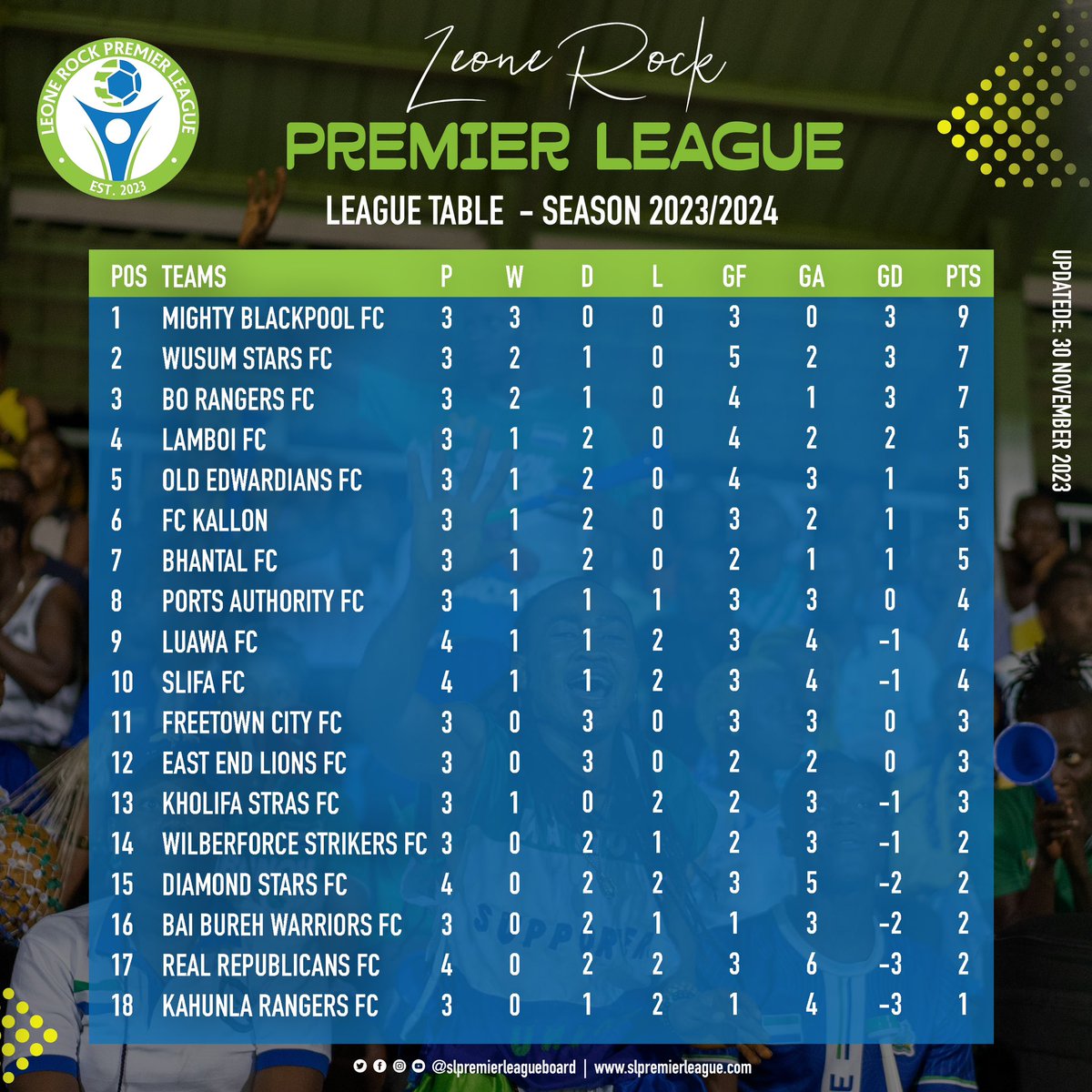 Following yesterday's draw between #LamboiFC and #EastEndLions, here is the updated Leone Rock Premier League Table. 'Choose Life, Not Drugs!' #LRPL2023 #SierraLeoneFootball