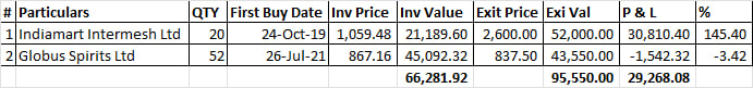 Investment Update:-

Today i exited #INDIAMART and #GLOBUSSPR
I will deploy this capital in micro-cap stocks in the coming days.