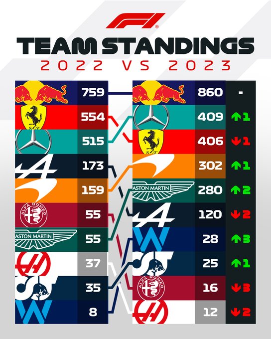A graphic comparing the team standings in 2022 and 2023.<br/><br/>Red Bull: 1st in 2022, 1st in 2023<br/>Ferrari: 2nd in 2022, 3rd in 2023<br/>Mercedes: 3rd in 2022, 2nd in 2023<br/>Alpine: 4th in 2022, 6th in 2023<br/>McLaren: 5th in 2022, 4th in 2023<br/>Alfa Romeo: 6th in 2022, 9th in 2023<br/>Aston Martin: 7th in 2022, 5th in 2023<br/>Haas: 8th in 2022, 10th in 2023<br/>AlphaTauri: 9th in 2022, 8th in 2023<br/>Williams: 10th in 2022, 7th in 2023
