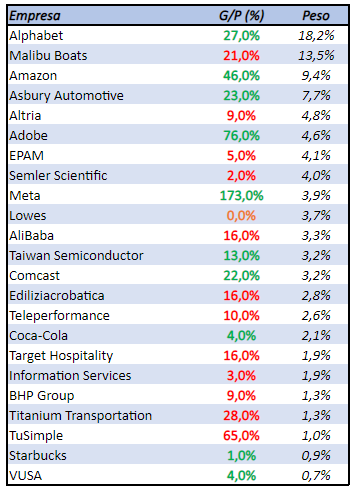 HugoGGasca's tweet photo. Situación de mi cartera  al cierre de noviembre

➡️+19,30 YTD

Cerradas: $AN (+10%) | el 50% de $TSM (+17%) | $CINF (-22%)

Nuevas compras: $SMLR

Aumentos: $TH https://t.co/T9qJ8E6X8N