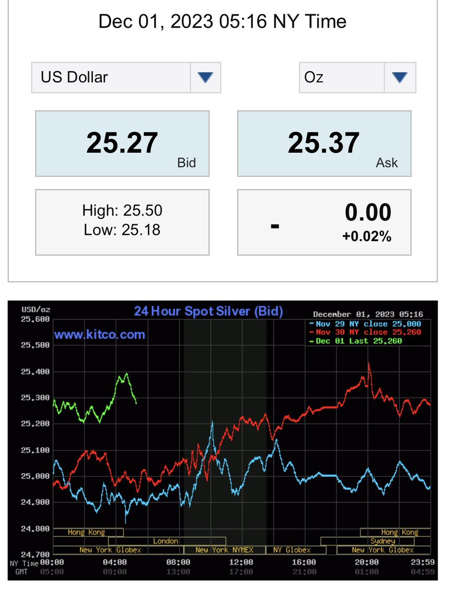 GilbertMisiasz6's tweet image. Can Silvers luster keep shining? 
#Silver #STOPTHEMANIPULATION