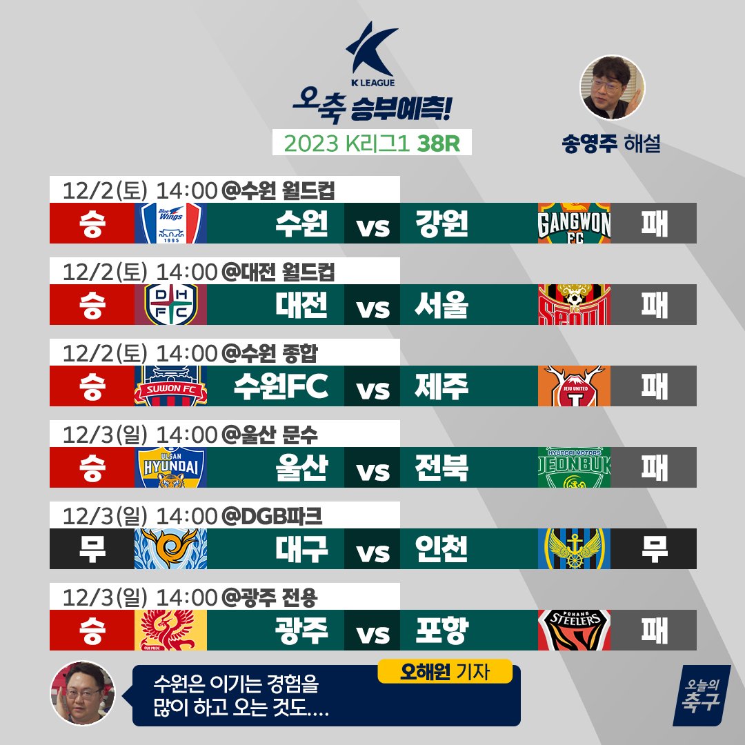 [오축 승부예측! K리그 38R]
수원 VS 강원 VS 수엪, 한 팀은 무조건 떨어진다⬇️
대륙 대회 출전권 경쟁도 마지막 라운드까지!
송영주의 승부예측 한 시즌 완주 성공🎯

 ✓ K리그 포토 에세이 이벤트는
'오늘의 K리그' 유튜브에서 참여 가능!  
youtu.be/jIziB8NoFeA

#오늘의K리그 #오늘의축구