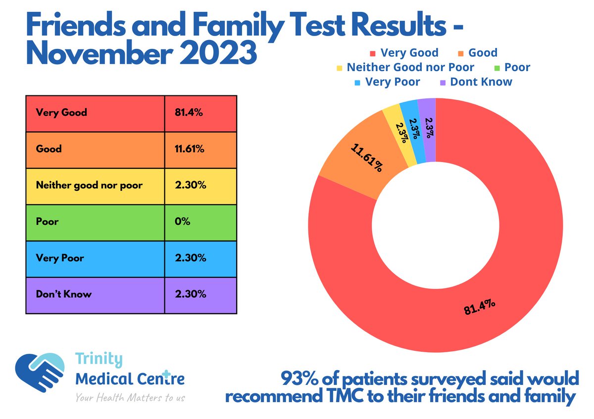 Here is our Friends and Family Test Results From November, 93% of our patients said they would recommend TMC to their friends and family.

Thank you all for leaving feedback 😊