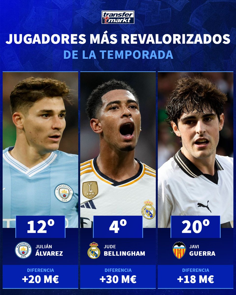 TMes_news's tweet photo. 📈 Antes de que se produzcan las últimas actualizaciones del año de Transfermarkt, hoy repasamos los futbolistas que más han visto crecer sus valores de mercado esta temporada.

➡️ https://t.co/6FDJdEZ07P

#Bellingham #transfermakt https://t.co/9hduvS2j6T
