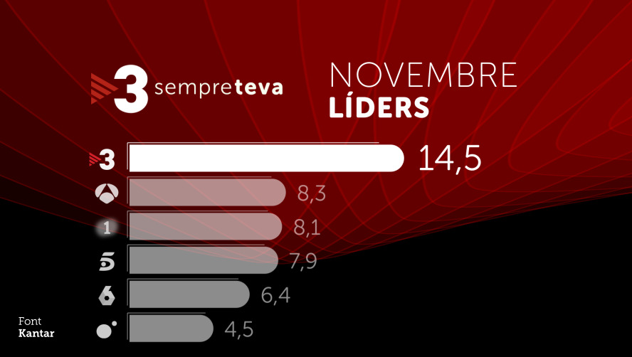 Al novembre, #ElsMatins3Cat registra el millor mes des del març del 2022 i l’emissió del dia 10 va fer la millor audiència des del 24 de setembre del 2021

Les estrenes i els rècords de temporada fan a TV3 líder indiscutible del mes #Audiències3Cat

👉 ccma.cat/premsa/les-est…