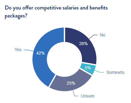 UKQualitas's tweet photo. How does your practice stack up when it comes to offering competitive salaries and benefits packages? Take the Pathway for High Performing Teams quiz and find out! Don't miss this opportunity to gain valuable insights.  https://t.co/Q9HQ7LuFrF #HR #SalaryBenefits https://t.co/3kpeFEgCRA