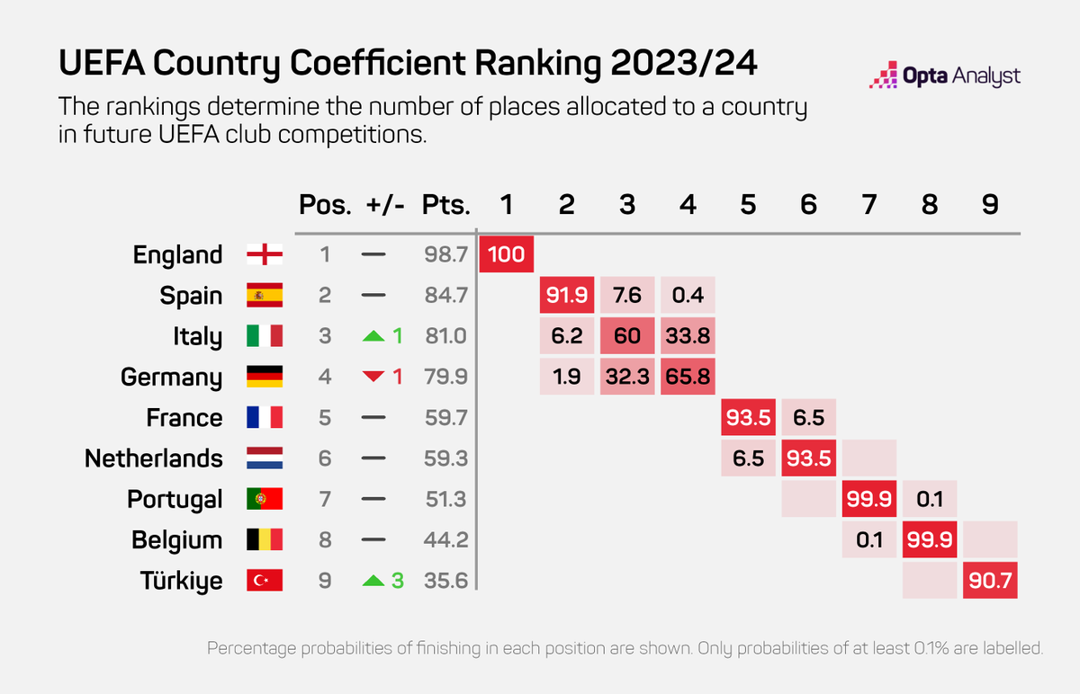 France 🇫🇷 keeps on impressing — they have overtaken Netherlands and are looking to maintain 5th, and with it 3 direct tickets to the Champions League. There's only a 6.5% they will miss out and end in 6th. Pre-season expectation vs. now 🇳🇱 13.2 -> 11.2 🇫🇷 12.9 -> 16.0