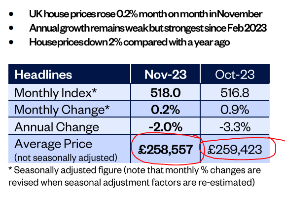 House prices rose 0.2% in November, according to Nationwide's latest report...but what do you notice about these two figures?