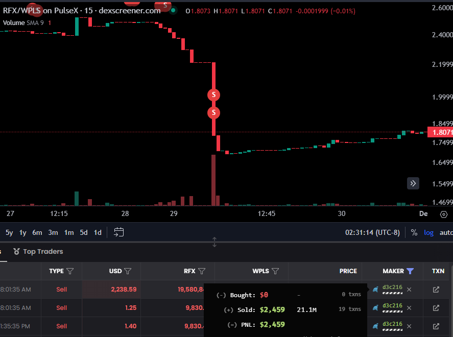HexHodl's tweet photo. @PulsePaladin Let's look at the numbers, shall we?
#ALIENPOOP vs #RFX
68% vs 90% down..
And I'm curious how $RFX dumps 20% from a single $2K sell here, considering it has decent LP..
Stay in your lane, don't be a pleb.
Be more selective with your fud, especially when clueless about on-chain.. https://t.co/tXNhhHTire