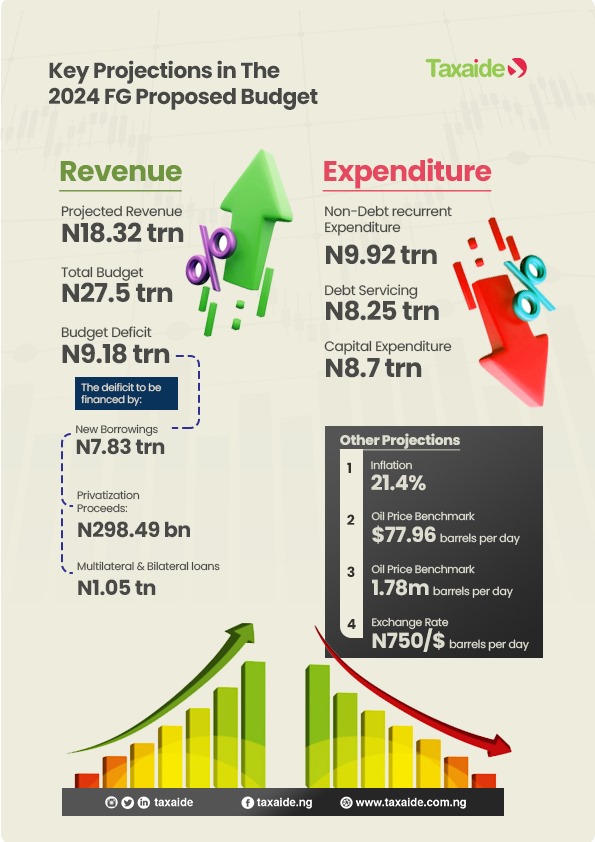 Taxaide's tweet photo. Key Projections in The 2024 FG Proposed Budget.

#taxaide #FG #budget #project https://t.co/oeF6hhs6KQ