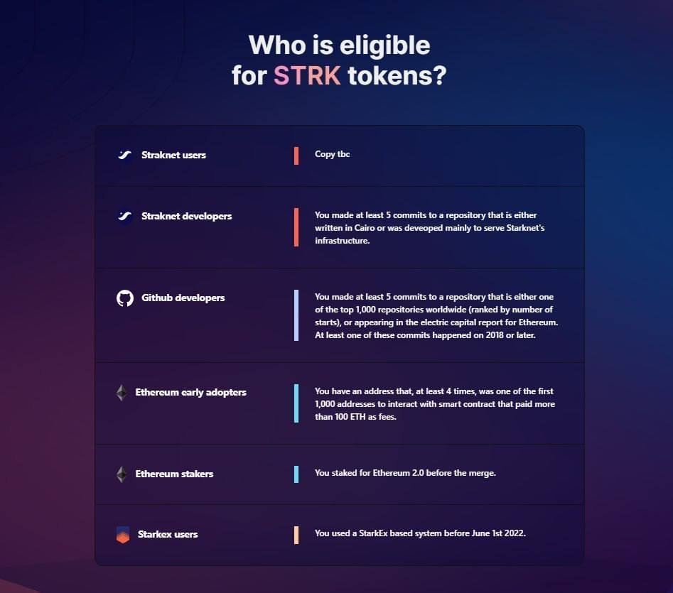 Starknet CONFIRMED! 🪂

That photo leaked yesterday is real. 
The snapshot has already been taken, the eligibility criteria will be announced soon! 😳

x.com/StarknetFndn/s…