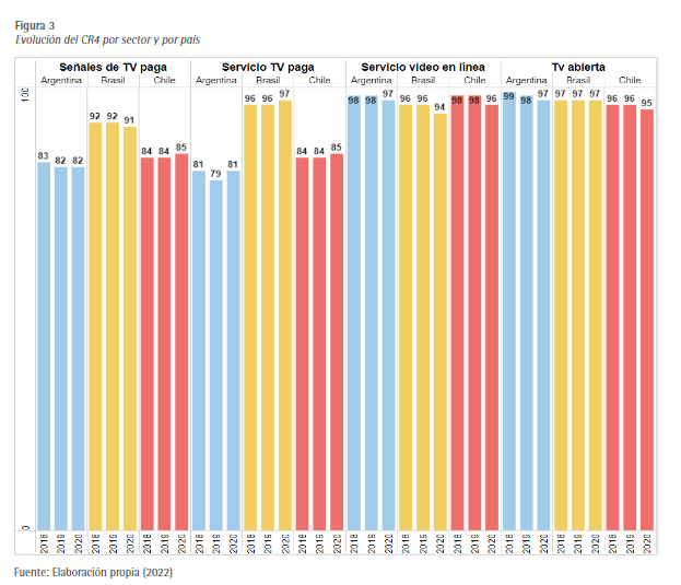 aracalacana's tweet image. Nuevo artículo: "Concentración en la industria audiovisual en el Cono Sur: Un estudio de los mercados de streaming de video, TV paga y abierta en Argentina, Brasil y Chile (2018-2020)", con @gmastrini, @Anabiz_, @AgustinEspada y @OCarboni 
revistas.ucu.edu.uy/index.php/revi…