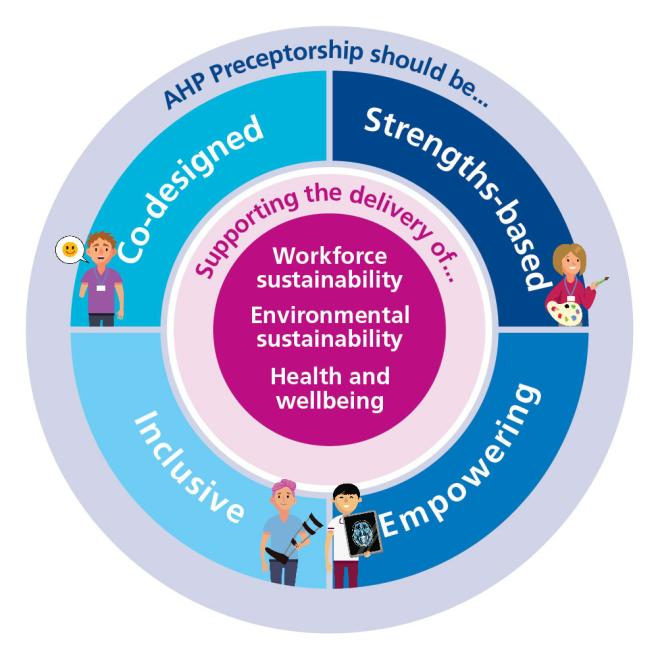 Ending the week on a high - another #NationalAHPPreceptoship webinar today for the launch of the @NHSEngland AHP Preceptorship Standards & Framework - the start of a fantastic continuous improvement journey to standardise an inclusive preceptorship offer for all #AHPs