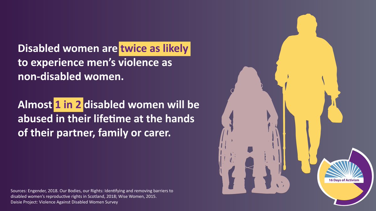 Disabled women face an increased risk of domestic abuse and other forms of gender-based violence and may find it harder to seek support due to additional barriers in accessing services. 👩🏽‍🦱👩🏻‍🦰👱🏻‍♀️👩🏻‍🦳 Find out more from @WiseWomenTweet. 👇🏻 tinyurl.com/yfufv6wt #16DaysEA