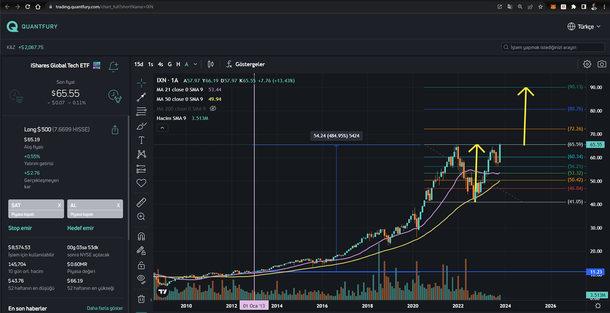tunakaya_yk's tweet photo. 🔥Size çok özel bir fondan bahsetmek istiyorum:
iShares Global Tech ETF #IXN (iShares Küresel Teknoloji ETF)  

Bu ETF, küresel teknoloji sektörüne erişim imkanı sunuyor.  Hem kısa sürede kayda değer yükselişler ve düşüşler gerçekleştirebilecek bir sektör. Bu anlamda al-sat için uygun. 
Aynı zamanda uzun vade açısından büyüme potansiyeli yüksek bir fon. Dünyanın önde gelen teknoloji şirketleri büyüdükçe bu fonda büyüyecek.

Sektöre özgü odak göz önüne alındığında, #IXN en akılcı fonlardan biri. Özellikle teknoloji sektörünün geleceğe damga vuracağını düşünenlerdenseniz- ki ben düşünüyorum-  mutlaka pötrföyde bulunması gereken bir fon.

$IXN 2013 Ocak ayında 11$ iken günümüzde 65$. 10 yılda dolar  bazında 5 kat getiri sunmuş. 2024 ve 2025 li yıllarda iyi bir kazanç bekliyorum. 

Arkadaşlar #IXN alım satım ve küresel piyasalarda işlem için tercih ettiğim platform: Quantfury için👉 https://t.co/uG2306fB5T

➡️Quantfury'e kayıt olma, para yatırma, işlem açma ve kullanım için detaylı video 👉https://t.co/UfonXuonT6