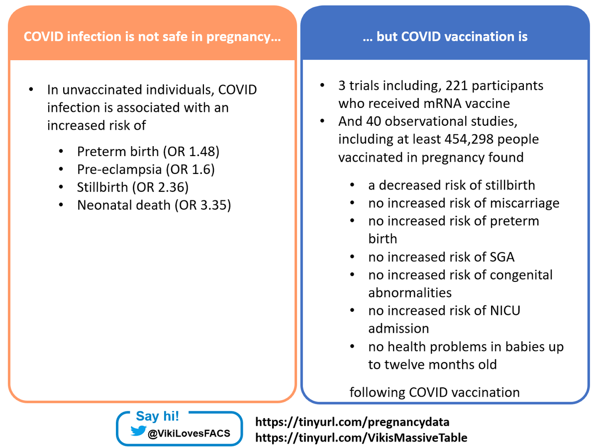 Another large study on #CovidVaccine safety in #pregnancy is out today! Running totals...

👩🏻‍🔬 3 trials and 40 observational studies...

🤰🏾 Including &gt; 450,000 ppl vaccinated in pregnancy...

👍🏿 Find no increase in problems either in pregnancy or in babies

docs.google.com/document/d/19F…