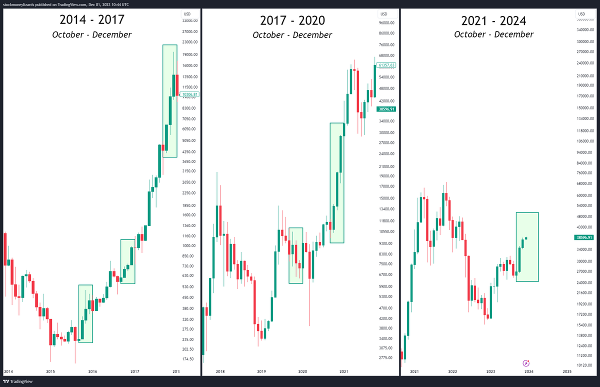 StockmoneyL's tweet photo. #Bitcoin 

Historically, December is a strong month 😍 https://t.co/aYrRX1jHeb
