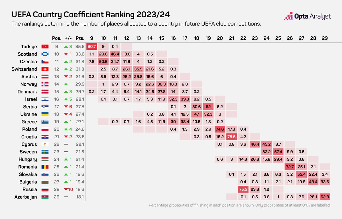 Battle for 10th! 🇨🇿 have a big week (58.4% —👆+24%) 🏴󠁧󠁢󠁳󠁣󠁴󠁿 2 points this week is not enough (30.7% —🔻-19.9%) 🇦🇹 only outsiders now (5.8% —🔻-8.3%) Battle for 15th: 🇩🇰 huge leap (82.2% — 👆+22.8%) 🇳🇴 inching closer (78.7% — 👆+6.3%) 🇬🇷 very bad week (18.9% — 🔻-22.9%)