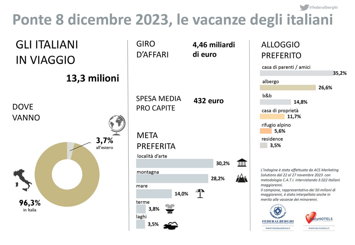 Ponte dell’Immacolata: 13,3 milioni mila italiani in viaggio, giro d’affari 4,5 miliardi di euro.

L’Italia resta la destinazione preferita dagli italiani (96,3%).

Si stringe la cinghia, ma al piacere del viaggio non si rinuncia.

federalberghi.it/comunicati/pon…