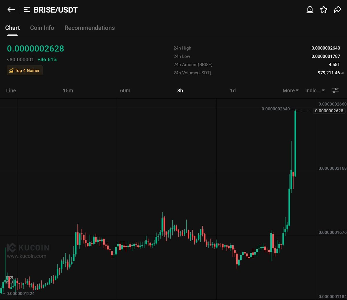 crypt_omar's tweet photo. From now on its $BRISE on the RISE 🔥 

@bitgertbrise https://t.co/G6dnsAaM8G