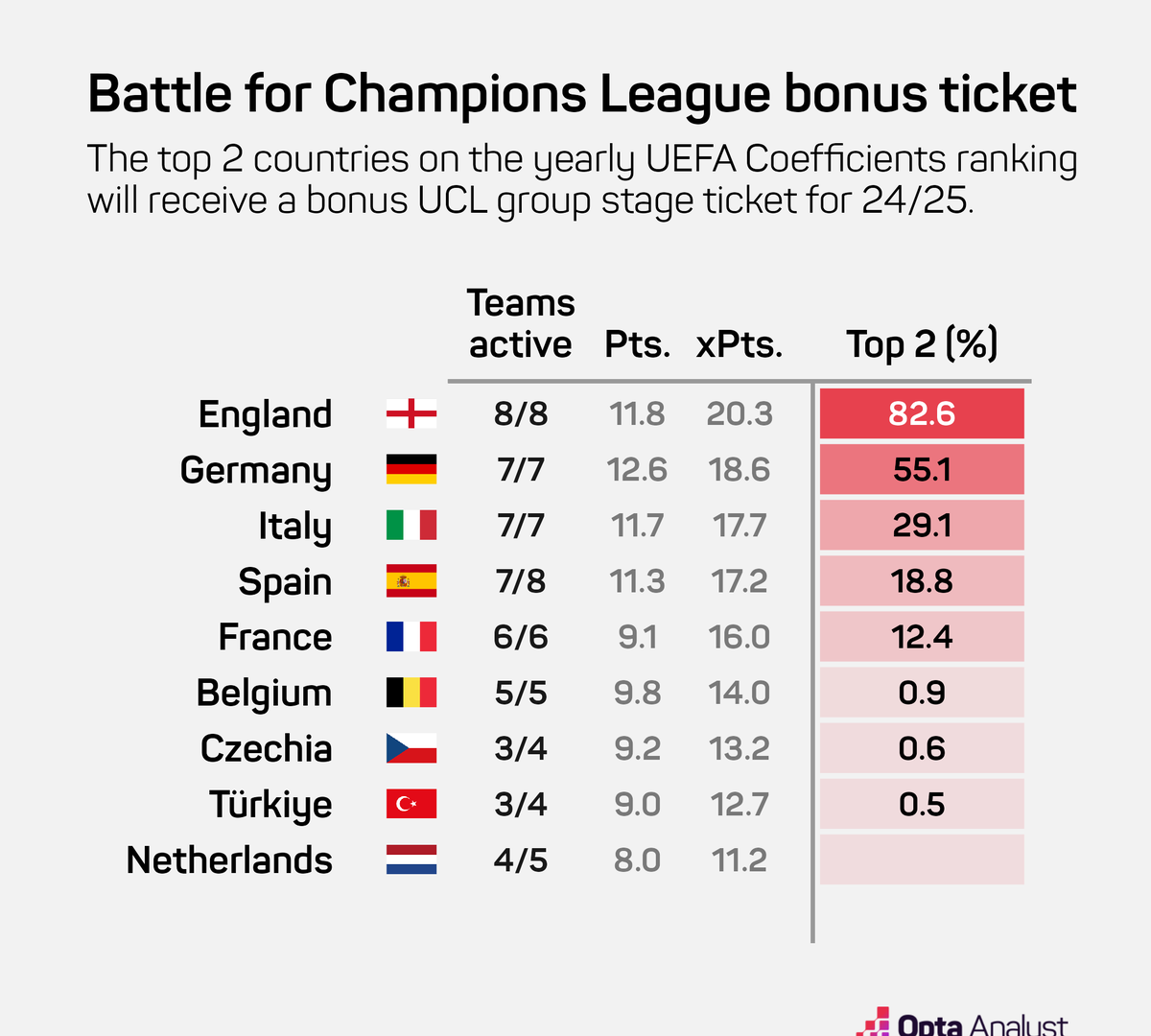 The battle for the *bonus* UCL ticket! 🇮🇹 Italy underperforming this week is good news for others! Milan, Inter, Atalanta, Roma all perform below expectation. 🏴󠁧󠁢󠁥󠁮󠁧󠁿England, 🇩🇪Germany, 🇪🇸Spain,🇫🇷 France profit, and all increase their chances by about 3-5%.