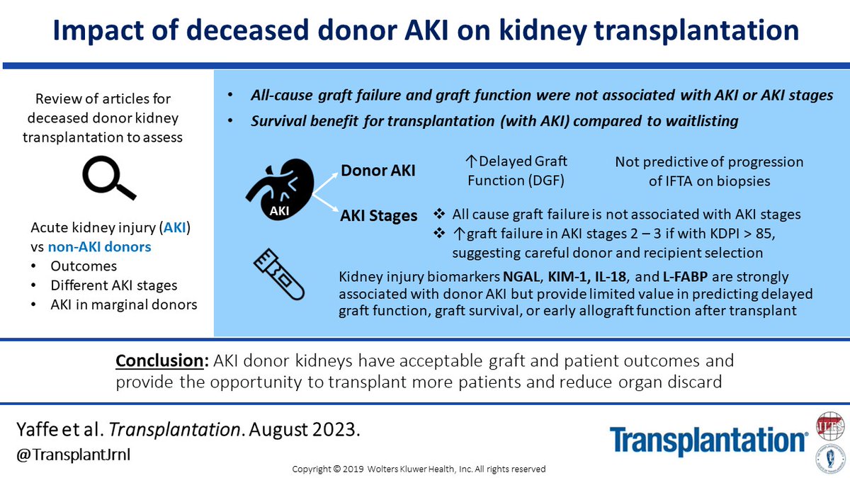 The transplant community struggles with a shortage of donor organs. The review paper reports that #AKI donor kidneys have acceptable graft and patient outcomes and provide opportunity to reduce organ discard. @ValeriaMas11 #MedTwitter #TransplantTwitter tinyurl.com/3rsnx3ub