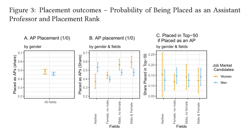 Our new paper shows striking differences in success of econ job market candidates depending on gender and field (years 2018/19 and 2019/20): Women are faring better than men when they specialize in male fields. hub.cepr.org/discussion-pap…