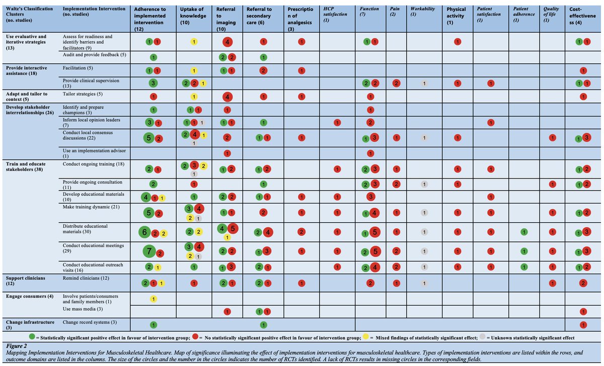 Which implementation strategy/intervention is the most effective for implementing research into clinical practice in relation to musculoskeletal pain? Indeed a complex question to answer - we tried anyway 🤔

Results from a SR of 38 RCTs in pre-print now: 
medrxiv.org/content/10.110…