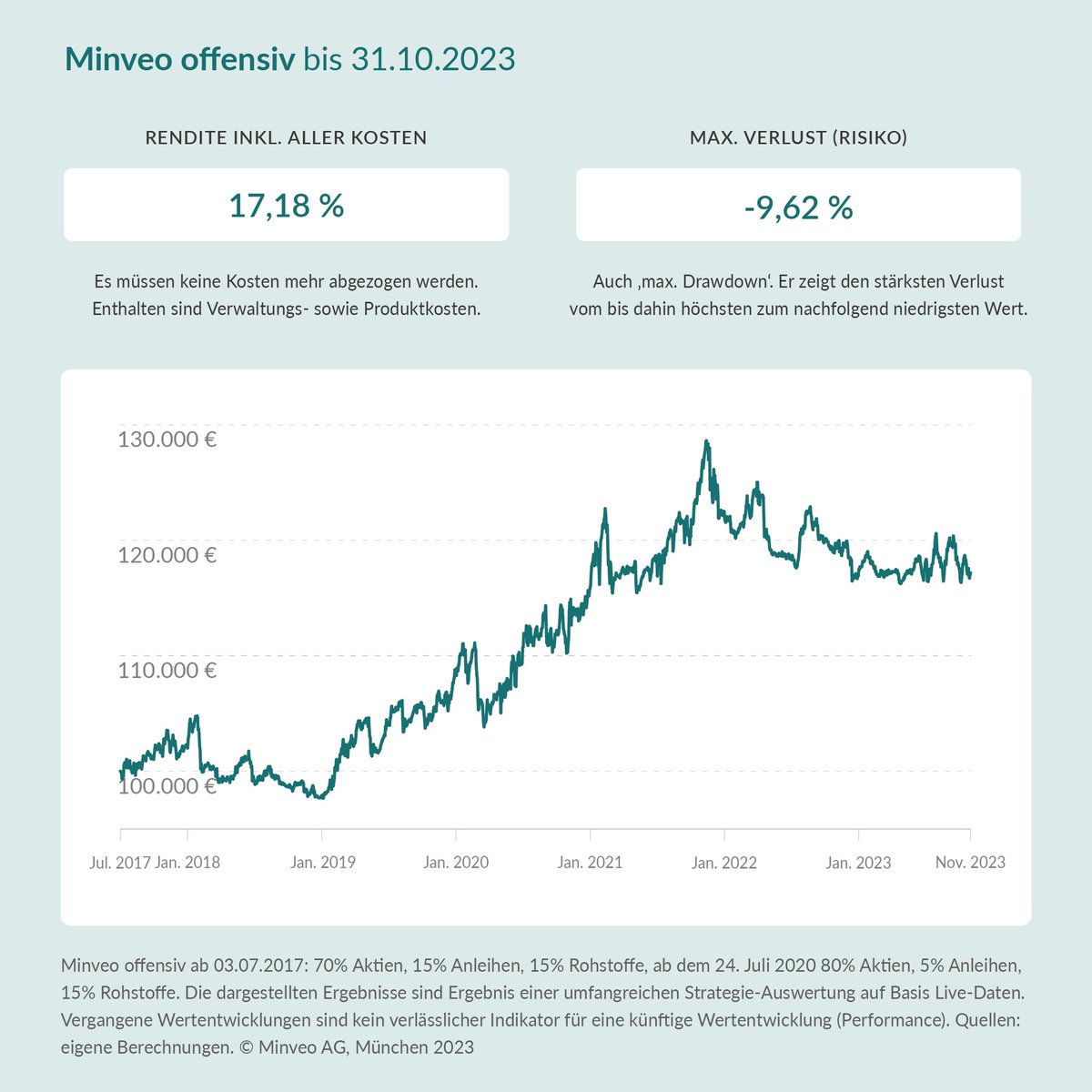 Performance Update 10.23: 
Die Volatilität ist im Oktober weiter hoch geblieben. 

Vergangene Wertentwicklungen sind kein verlässlicher Indikator für eine künftige Performance. 
#finanzen #geldanlage #roboadvisor #upgradeyourwealth