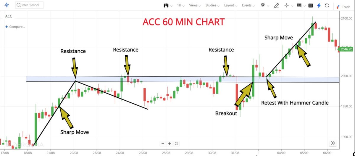 My Favorite Indicators and How I Use Them to Trade Every Day🧵 Price ...
