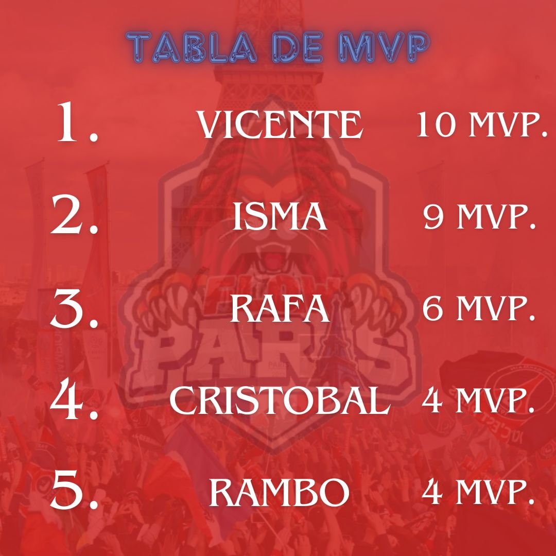 FLOWPARIS2022's tweet photo. ⭐️ Tabla de MVP actualizada a 1 de diciembre.

ℹ️ @vicentdiaz97 suma 10 MVP en sus 42 partidos disputados.

#AllezFlowParis https://t.co/ZCab9XizIE