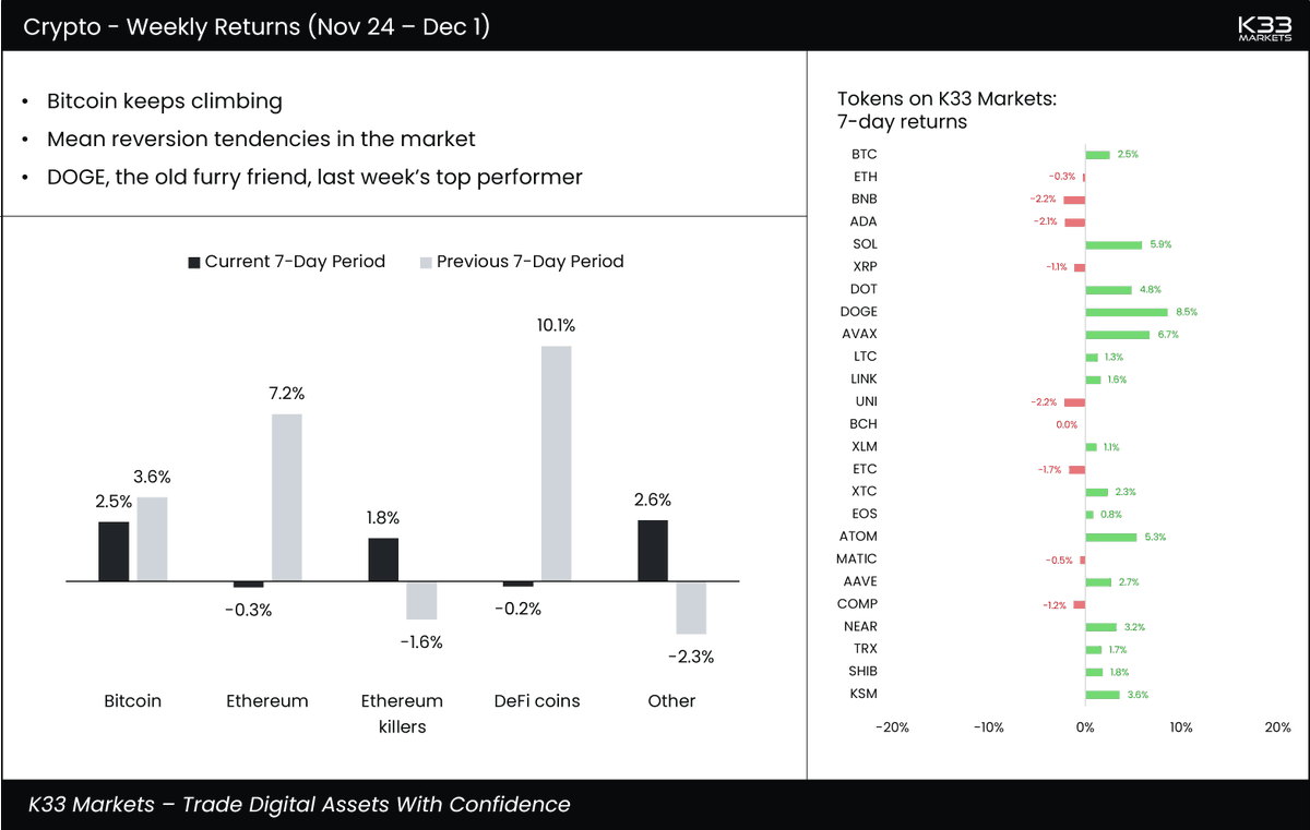K33HQ's tweet photo. Snapshot of weekly crypto returns (Nov 24 - Dec 1) 📸

-> Bitcoin keeps climbing 
-> Mean reversion tendencies in the market
-> DOGE, the old furry friend, last week's top performer

Trade all tokens on https://t.co/DPwdwSPH1J https://t.co/1aXh0SzCvK