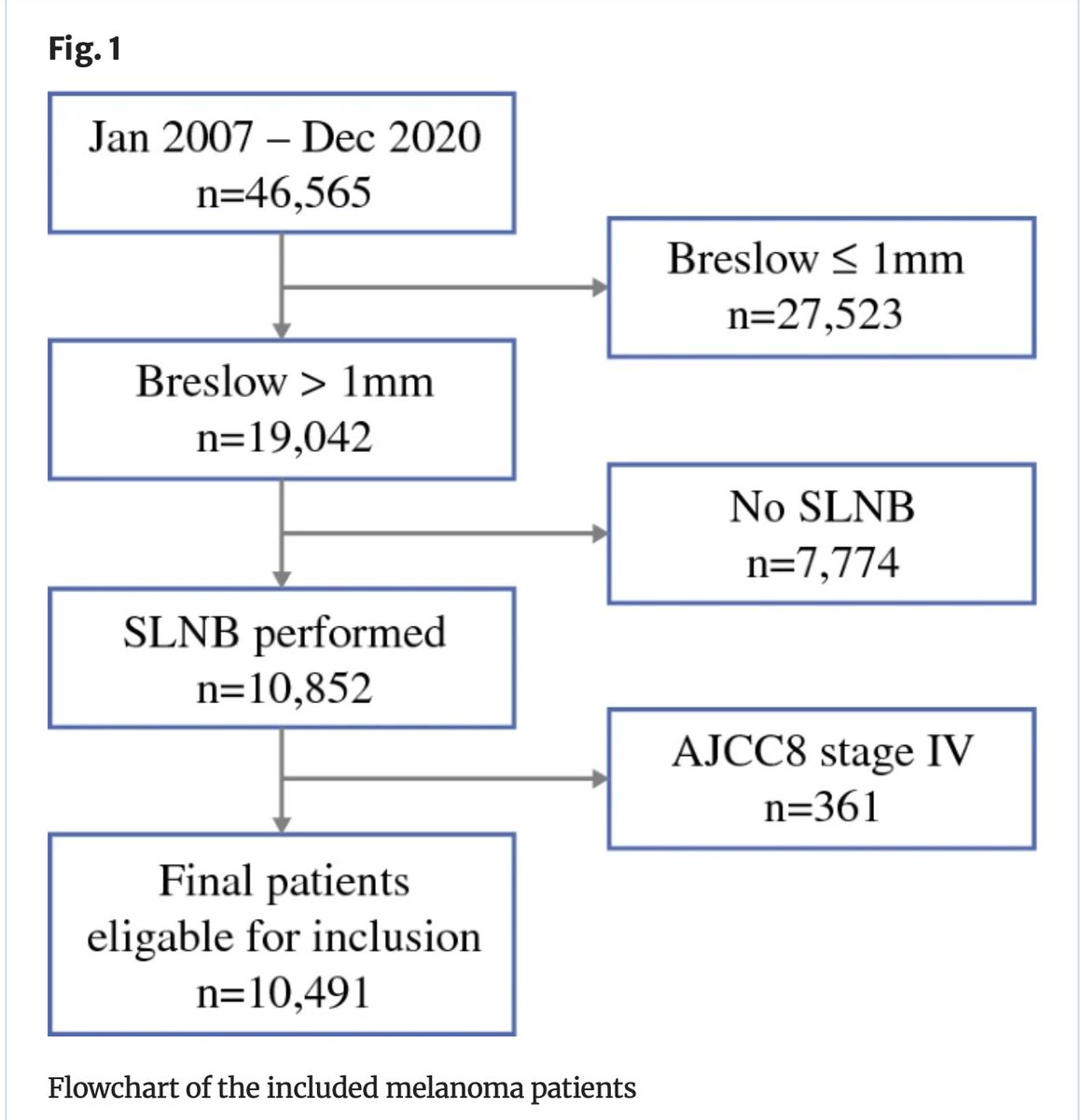 AnnSurgOncol's tweet photo. DECEMBER ISSUE: Prognostic Significance of #SentinelLymphNode Status in Thick Primary #Melanomas. (> 4 mm) #primarycutaneousmelanomas  https://t.co/vZcy0gp1hl https://t.co/IgjsqUwBPA