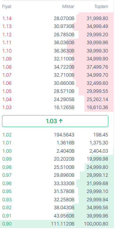 #icpx #icrypex bu nasıl listeleme <a href="/icrypex/">.</a> ön satış 0.80 den yapılıp listeleme fiyatı 1$ dan olunca %2 artışla mı açılıyor. Bu kafayla diğer borsalardan beter olursunuz. Kaldı ki satılan tokenler kilitli. Borsanın kendisi satış koyuyor resmen.