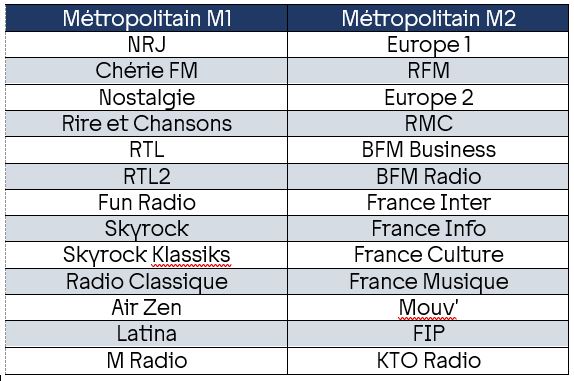 📻Le déploiement du DAB+ se poursuit en Pays de la Loire puisqu'un cap très important vient d'être franchi : le démarrage des deux multiplex métropolitains (soit 26 radios de plus) sur l'axe Angers- Nantes. N'oubliez pas de réinitialiser la recherche automatique des stations.