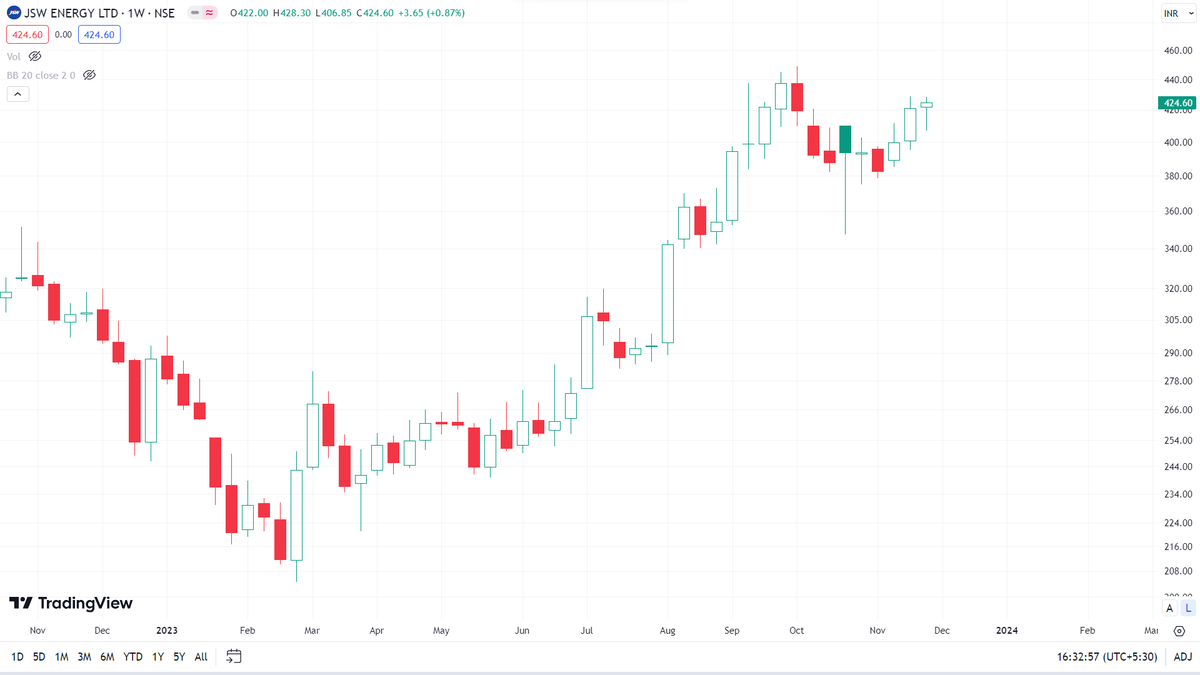 VaibhavBhimjiy2's tweet image. Hammer candle on WTF !!!

📊 #JSWENERGY 

📊 #STAR 

📊 #HINDWAREAP 

📊 #EQUITASBNK 

#Learning #Observation     

Use Discretion !!!    

Just for Educational purpose.