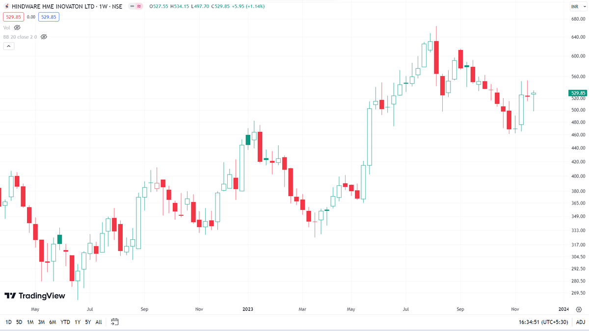 VaibhavBhimjiy2's tweet image. Hammer candle on WTF !!!

📊 #JSWENERGY 

📊 #STAR 

📊 #HINDWAREAP 

📊 #EQUITASBNK 

#Learning #Observation     

Use Discretion !!!    

Just for Educational purpose.